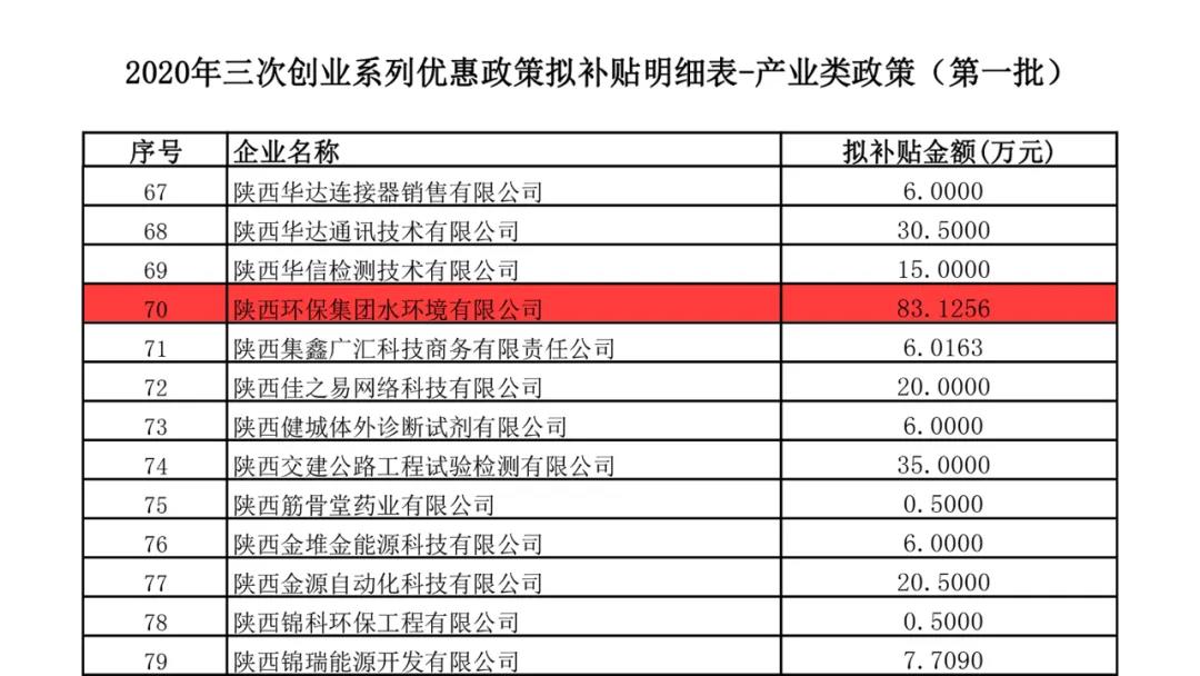 水环境公司荣获西安高新区2020年度“三次创业”系列优惠政策专项补贴资金